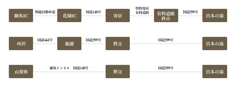 お車をご利用の場合